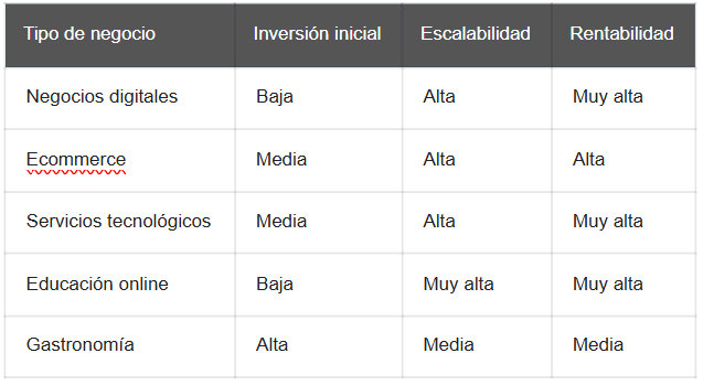 Comparativa de regocios rentables en Perú