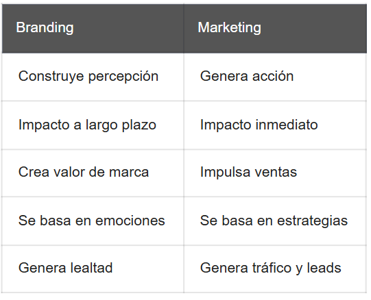 Principales diferencias entre el branding y marketing